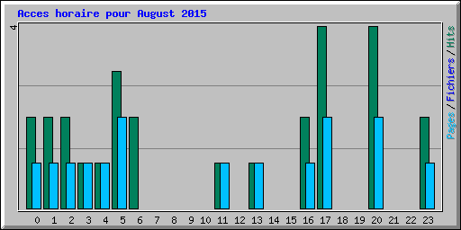 Acces horaire pour August 2015