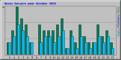 Acces horaire pour October 2015
