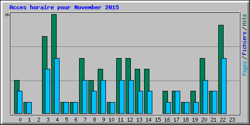 Acces horaire pour November 2015