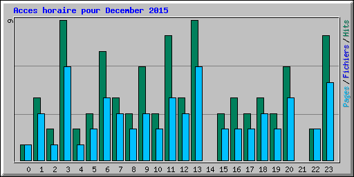 Acces horaire pour December 2015