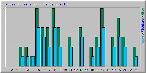 Acces horaire pour January 2016