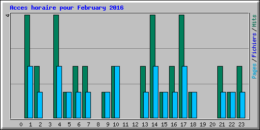 Acces horaire pour February 2016