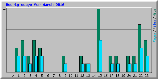 Hourly usage for March 2016