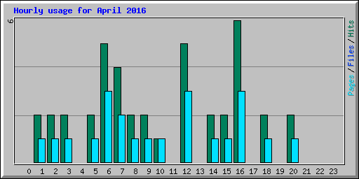 Hourly usage for April 2016