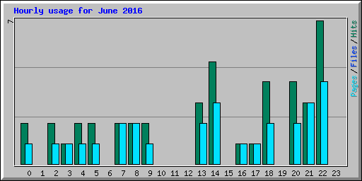 Hourly usage for June 2016