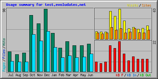 Usage summary for test.evoludates.net