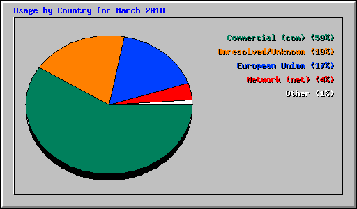 Usage by Country for March 2018