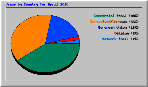 Usage by Country for April 2018
