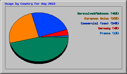 Usage by Country for May 2018