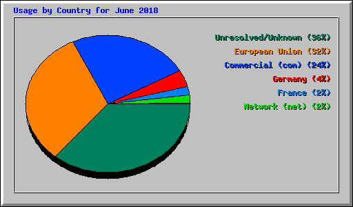 Usage by Country for June 2018
