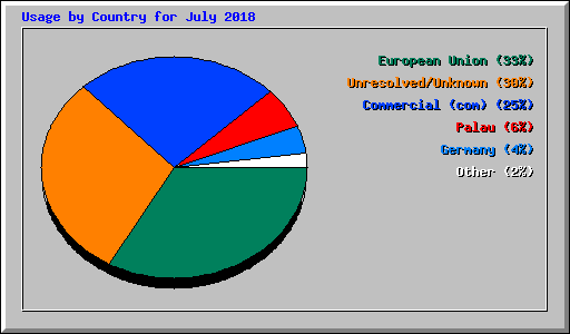Usage by Country for July 2018