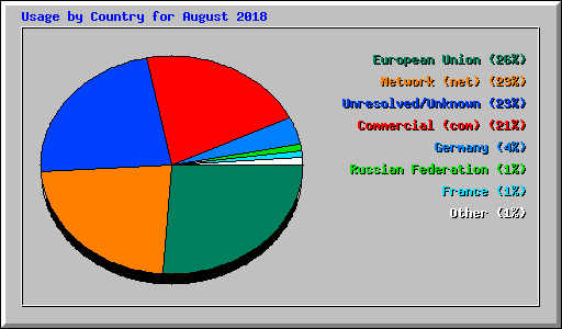 Usage by Country for August 2018