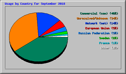 Usage by Country for September 2018