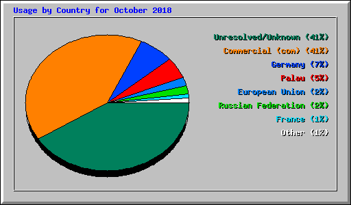 Usage by Country for October 2018
