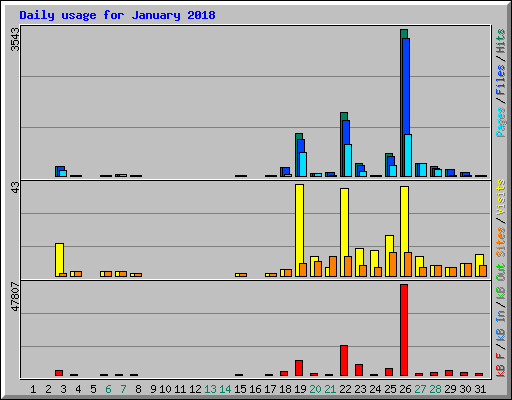 Daily usage for January 2018