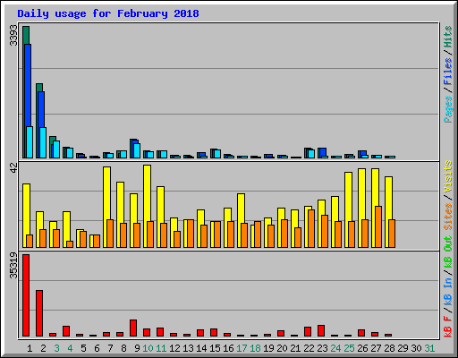 Daily usage for February 2018