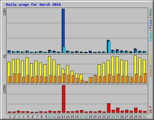 Daily usage for March 2018