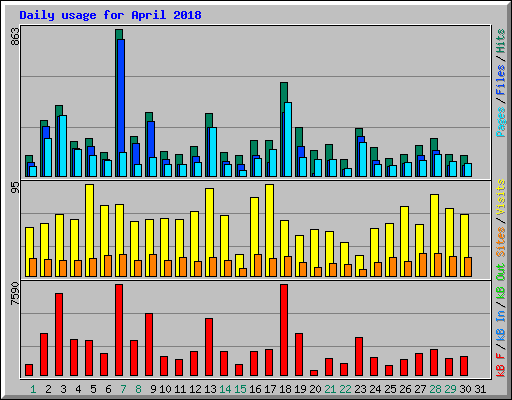 Daily usage for April 2018