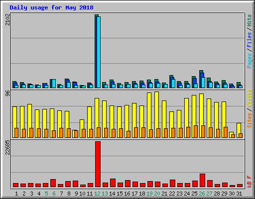 Daily usage for May 2018