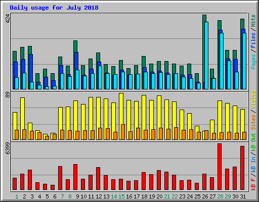 Daily usage for July 2018