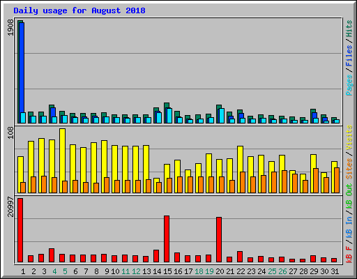 Daily usage for August 2018