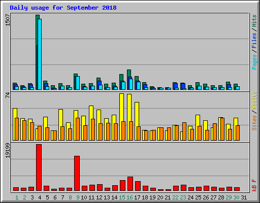 Daily usage for September 2018