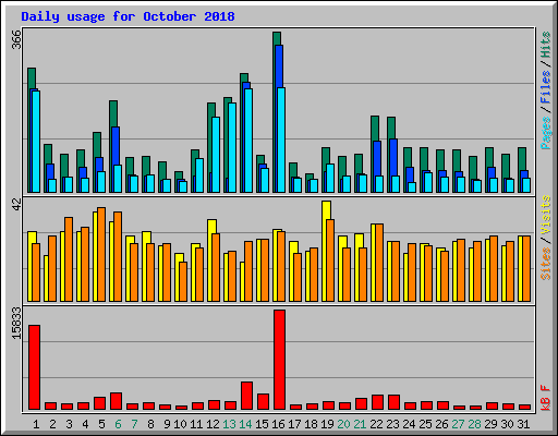 Daily usage for October 2018