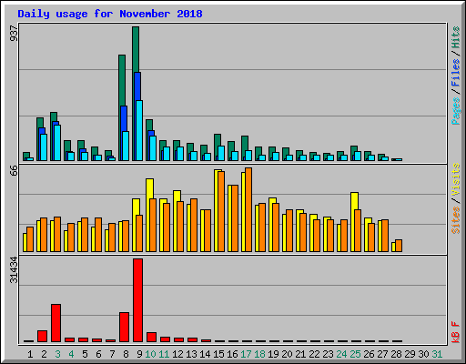 Daily usage for November 2018