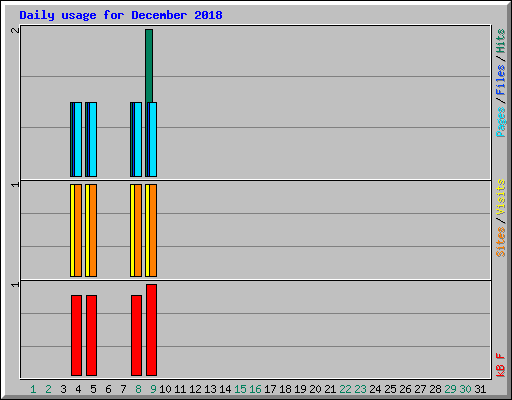 Daily usage for December 2018