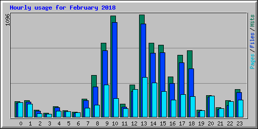 Hourly usage for February 2018
