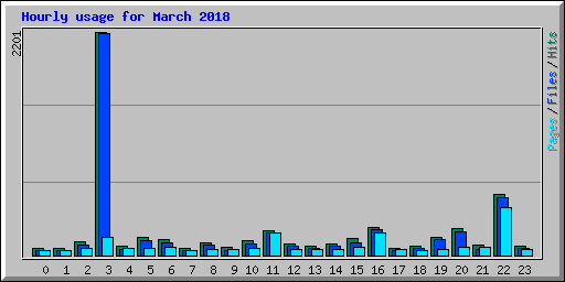 Hourly usage for March 2018