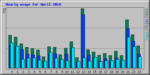 Hourly usage for April 2018