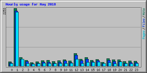 Hourly usage for May 2018