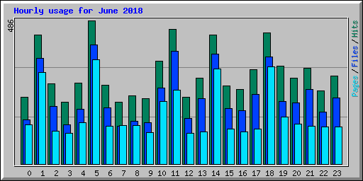 Hourly usage for June 2018