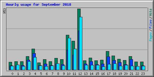 Hourly usage for September 2018