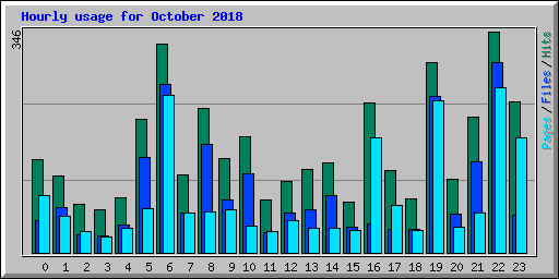 Hourly usage for October 2018