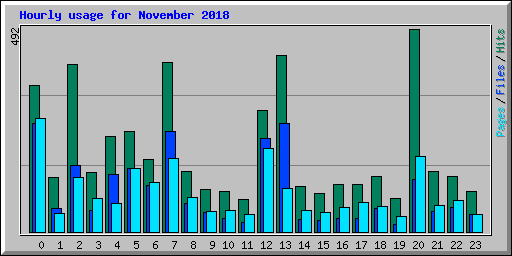 Hourly usage for November 2018