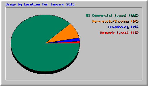 Usage by Location for January 2015