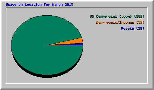 Usage by Location for March 2015