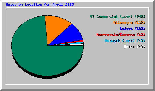 Usage by Location for April 2015