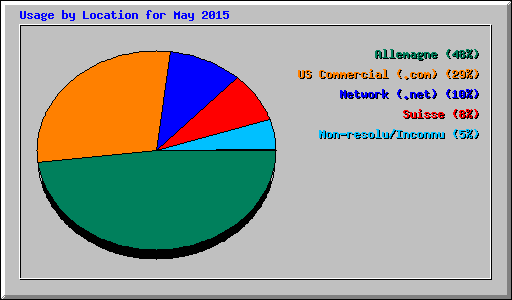 Usage by Location for May 2015
