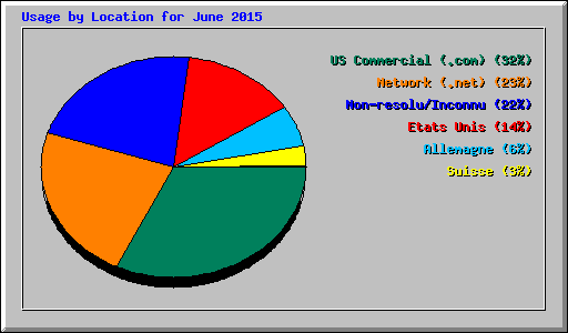 Usage by Location for June 2015