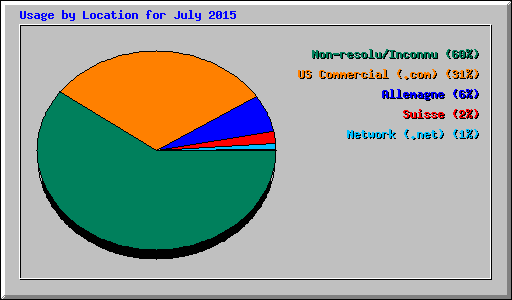 Usage by Location for July 2015