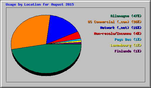 Usage by Location for August 2015