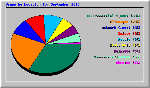 Usage by Location for September 2015