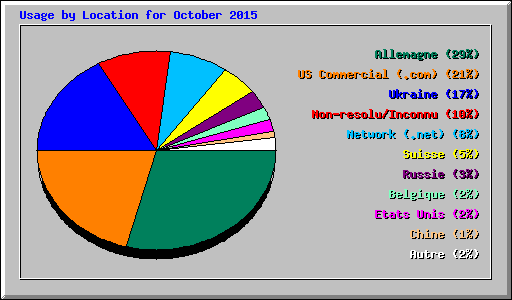 Usage by Location for October 2015