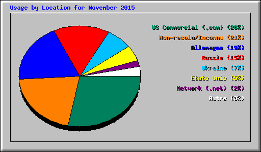 Usage by Location for November 2015