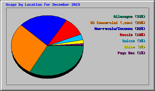 Usage by Location for December 2015