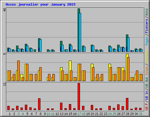 Acces journalier pour January 2015