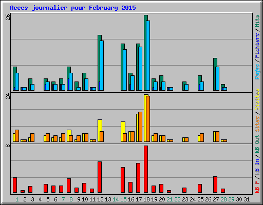 Acces journalier pour February 2015